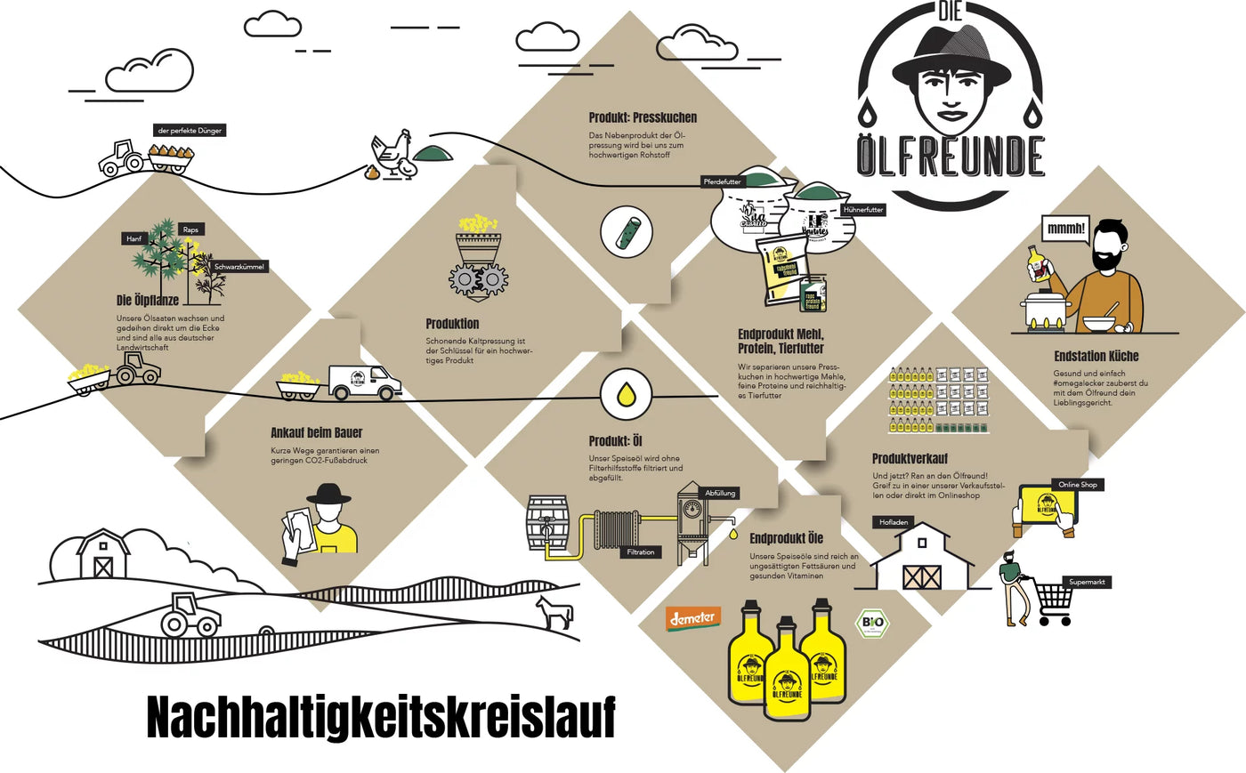 Infografik 'Nachhaltigkeitskreislauf': Darstellung des umweltfreundlichen Produktionsprozesses von Speiseölen der Marke Die Ölfreunde.